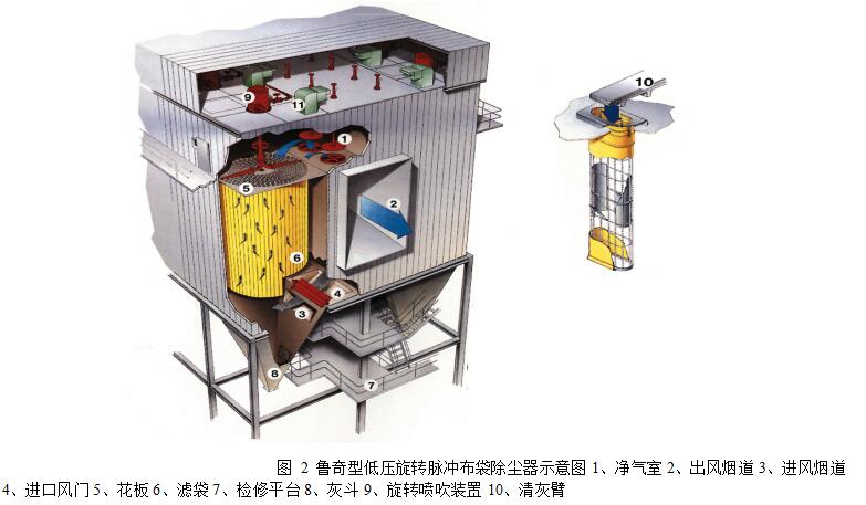 圖 2 魯奇型低壓旋轉脈沖布袋除塵器示意圖1、凈氣室 2、出風煙道 3、進風煙道 4、進口風門 5、花板 6、濾袋 7、檢修平臺 8、灰斗 9、旋轉噴吹裝置 10、清灰臂
